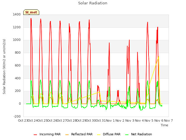 plot of Solar Radiation