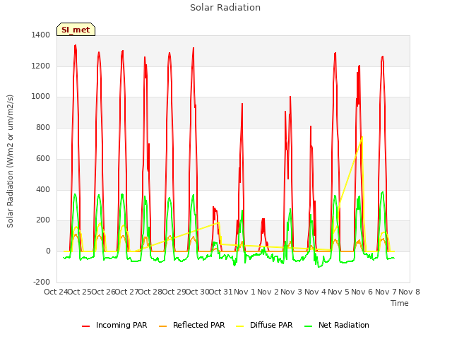 plot of Solar Radiation