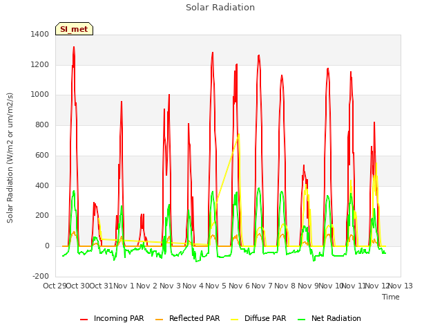 plot of Solar Radiation