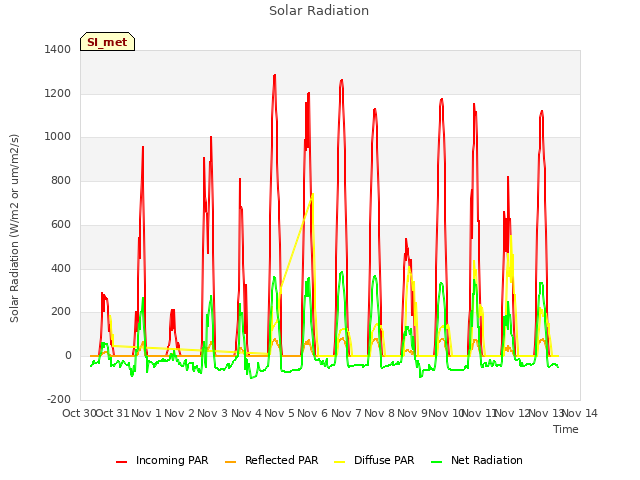 plot of Solar Radiation