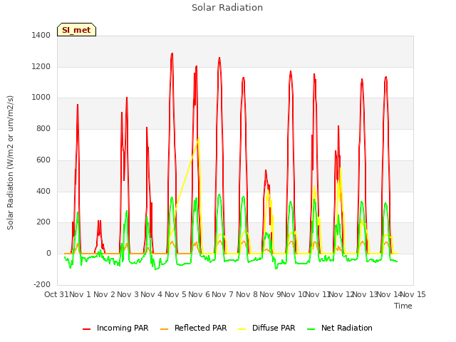 plot of Solar Radiation