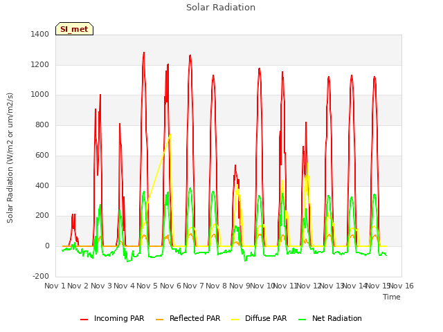 plot of Solar Radiation