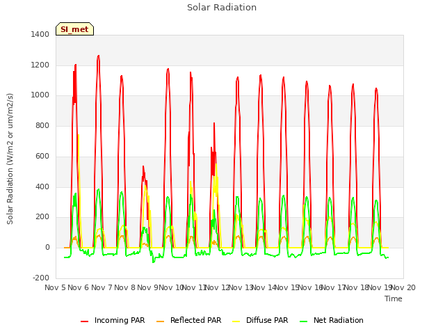 plot of Solar Radiation