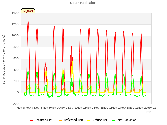 plot of Solar Radiation