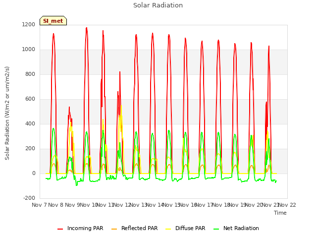 plot of Solar Radiation