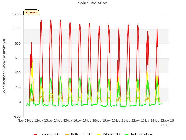 plot of Solar Radiation