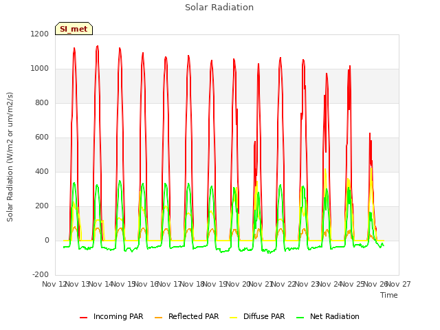 plot of Solar Radiation