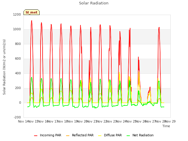 plot of Solar Radiation