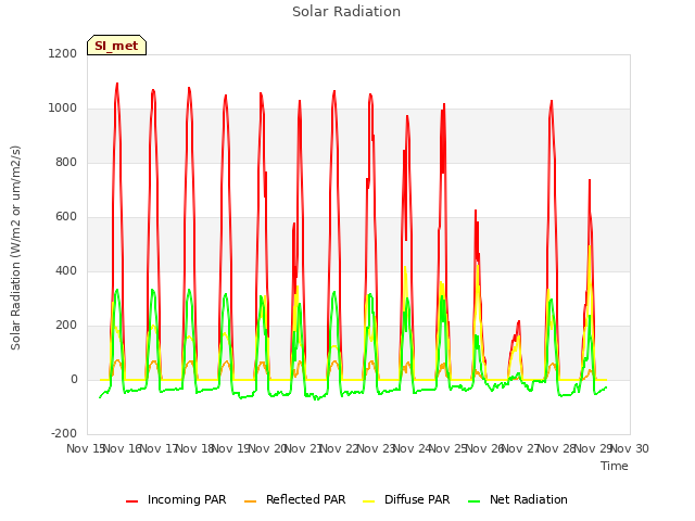 plot of Solar Radiation