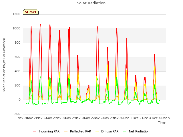 plot of Solar Radiation