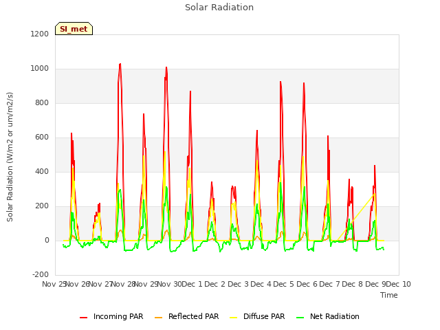 plot of Solar Radiation