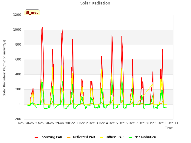 plot of Solar Radiation