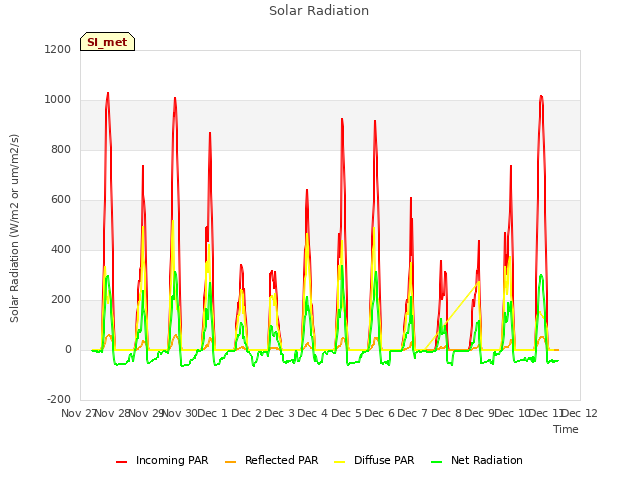 plot of Solar Radiation