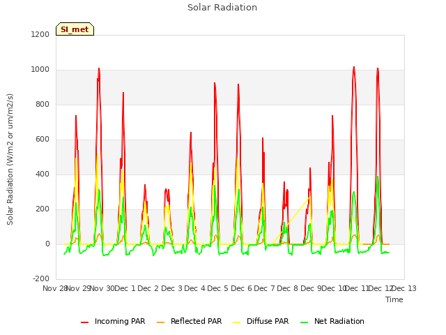 plot of Solar Radiation