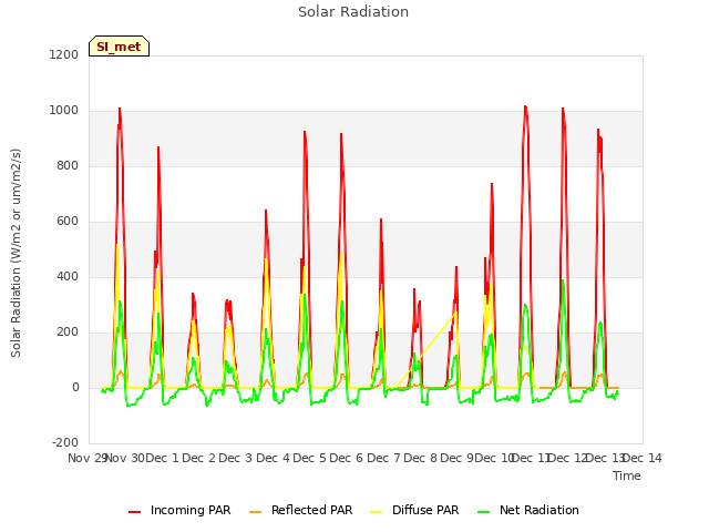 plot of Solar Radiation