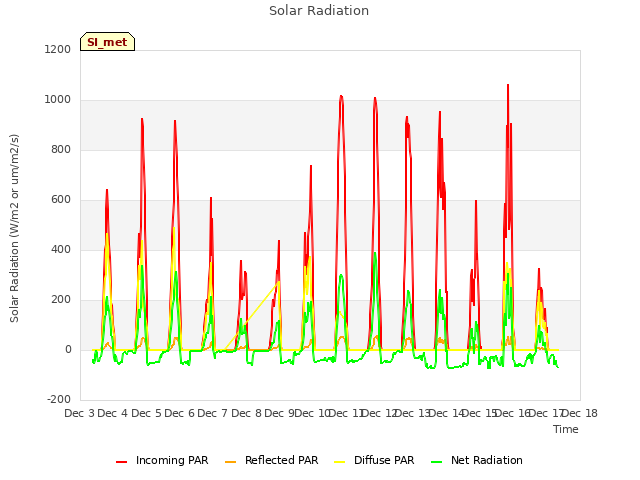 plot of Solar Radiation
