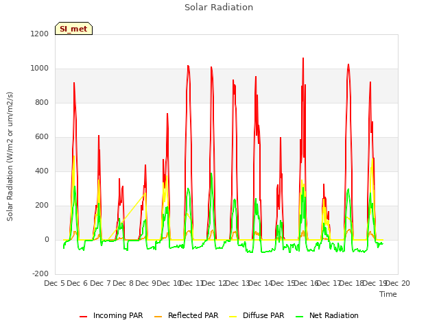 plot of Solar Radiation