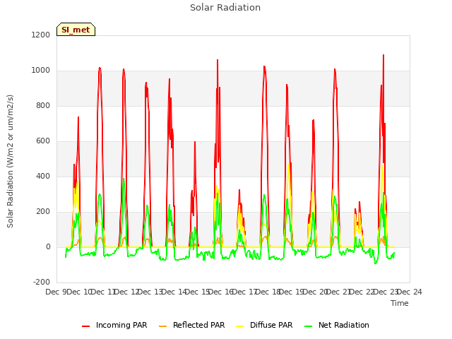 plot of Solar Radiation