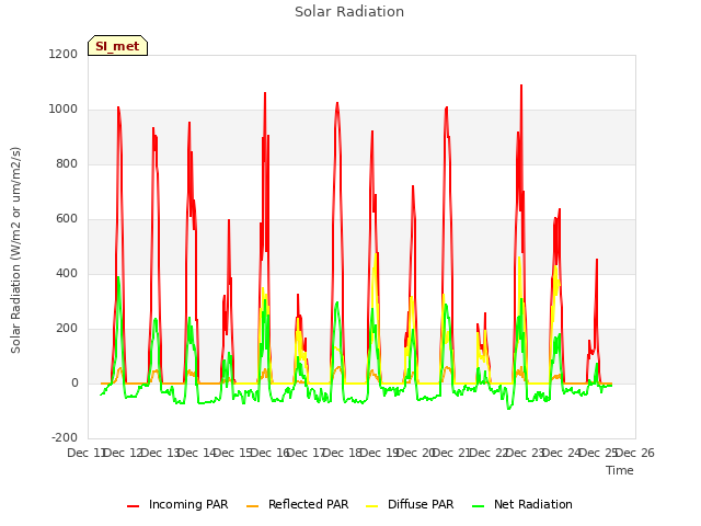 plot of Solar Radiation