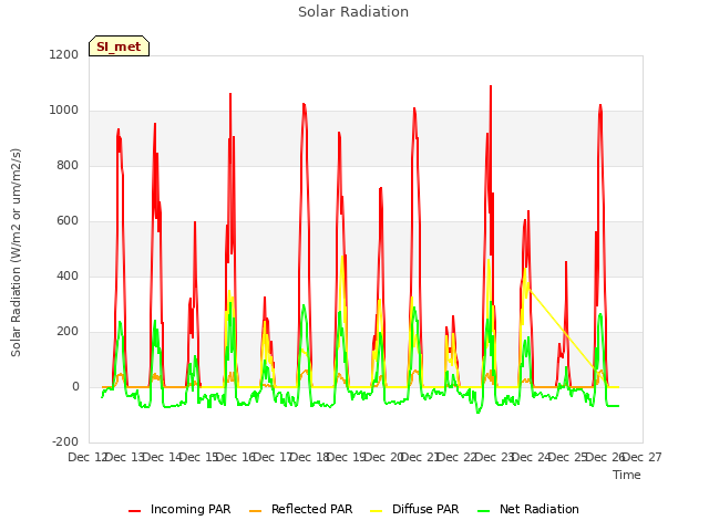 plot of Solar Radiation