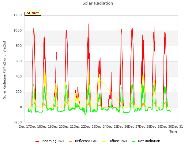 plot of Solar Radiation