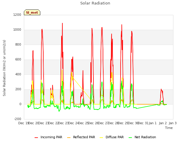 plot of Solar Radiation