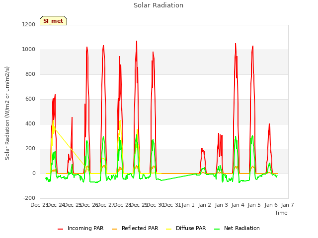 plot of Solar Radiation