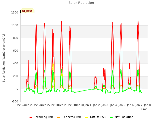 plot of Solar Radiation