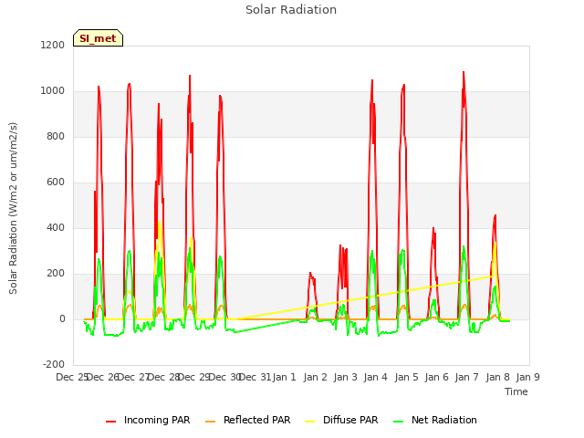 plot of Solar Radiation