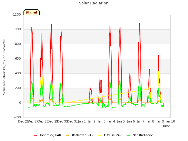 plot of Solar Radiation