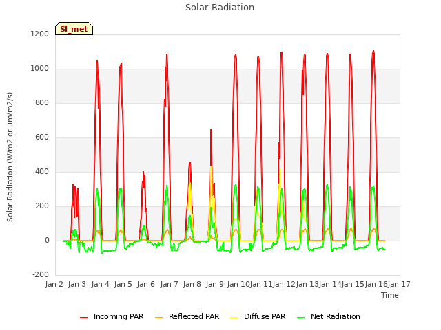 plot of Solar Radiation