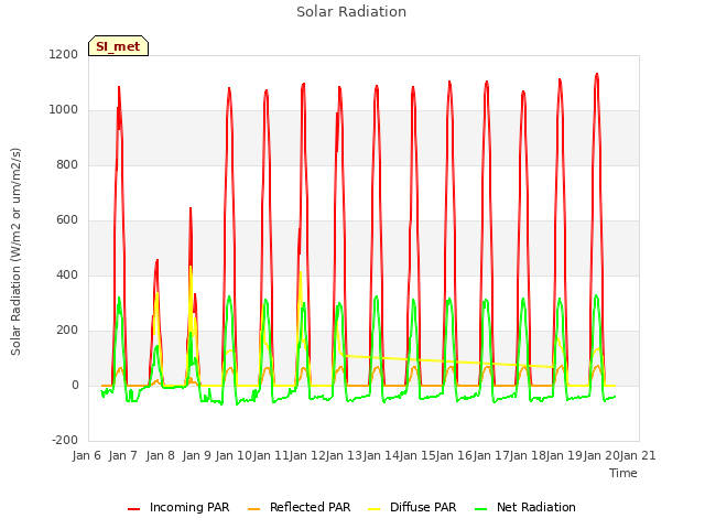 plot of Solar Radiation