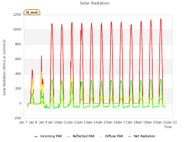 plot of Solar Radiation