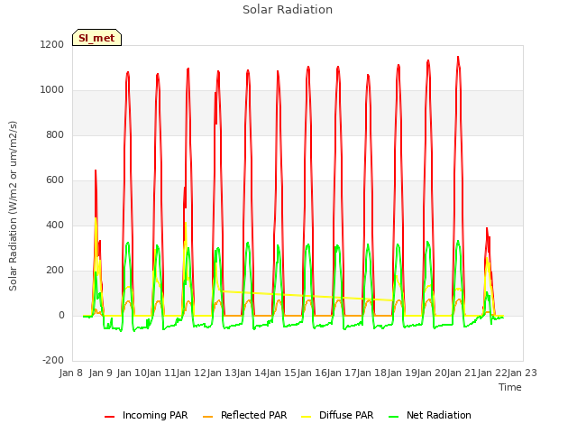 plot of Solar Radiation