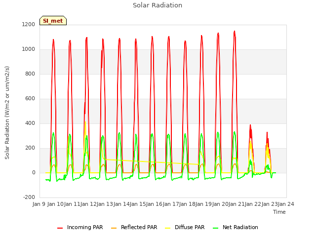 plot of Solar Radiation