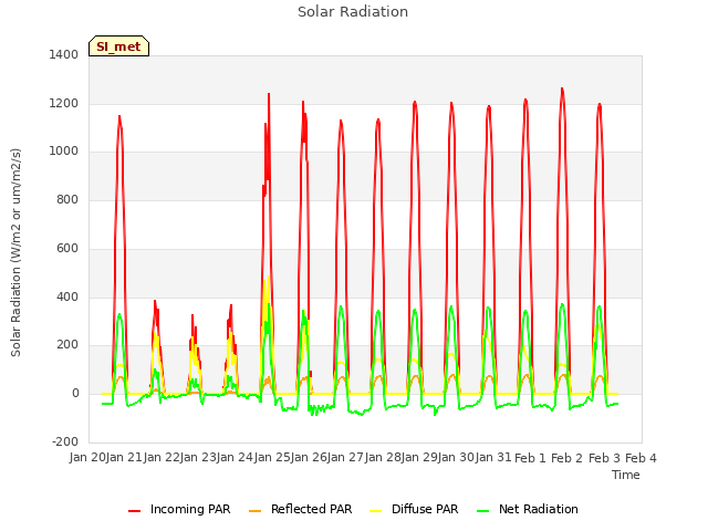 plot of Solar Radiation