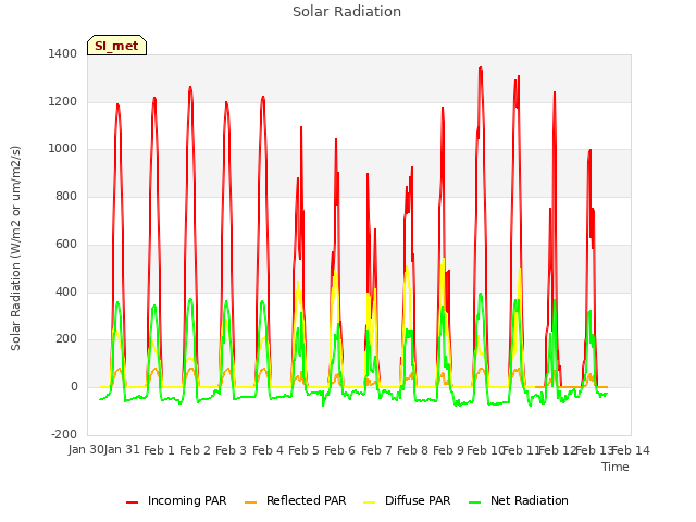 plot of Solar Radiation