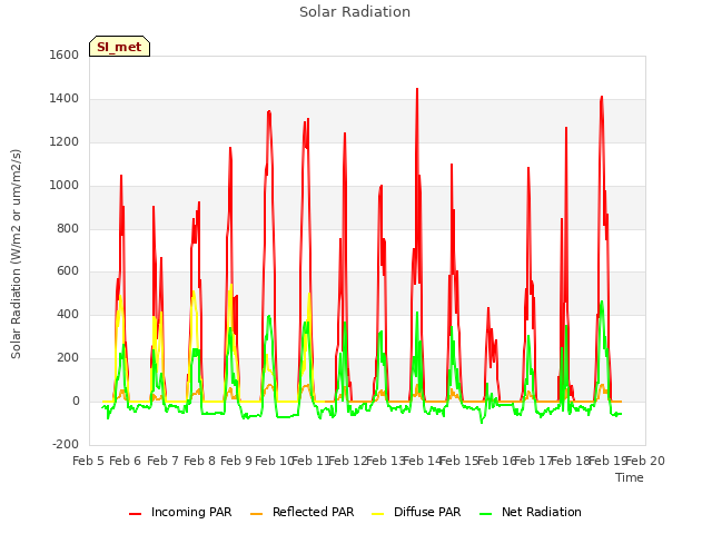 plot of Solar Radiation