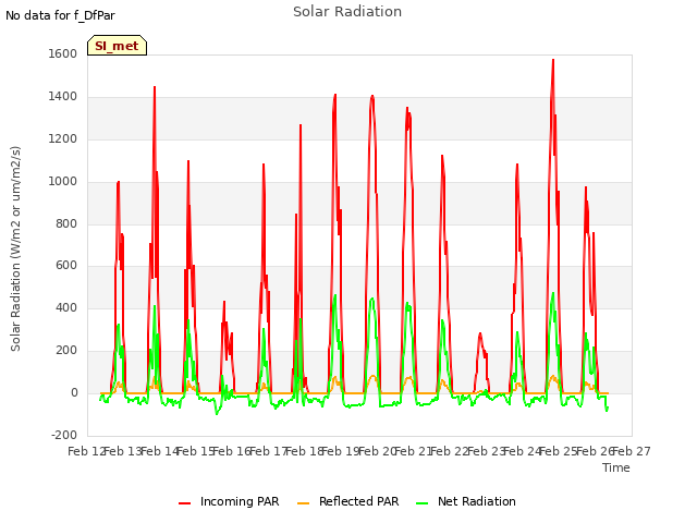 plot of Solar Radiation