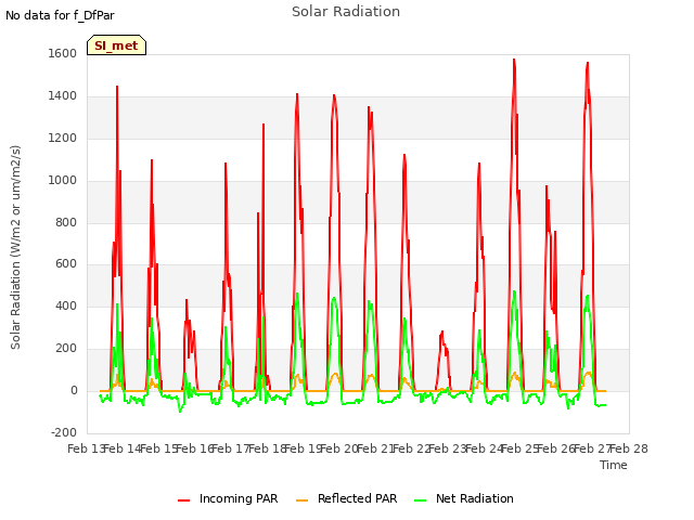 plot of Solar Radiation