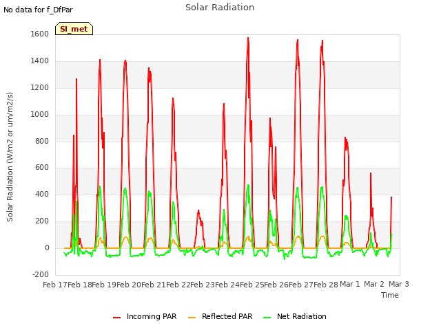 plot of Solar Radiation