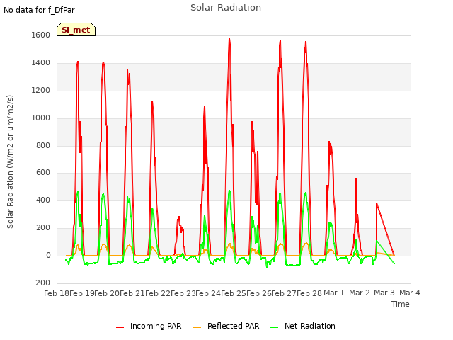 plot of Solar Radiation