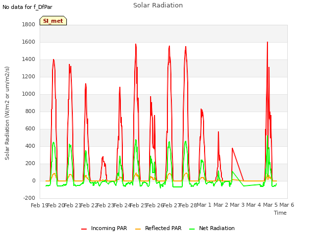 plot of Solar Radiation