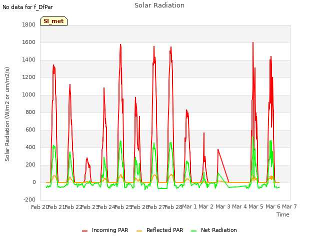 plot of Solar Radiation