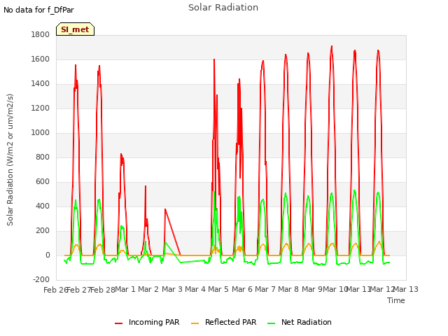 plot of Solar Radiation