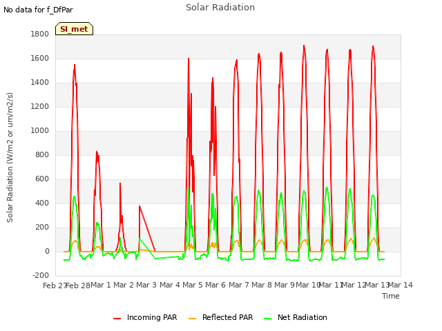 plot of Solar Radiation