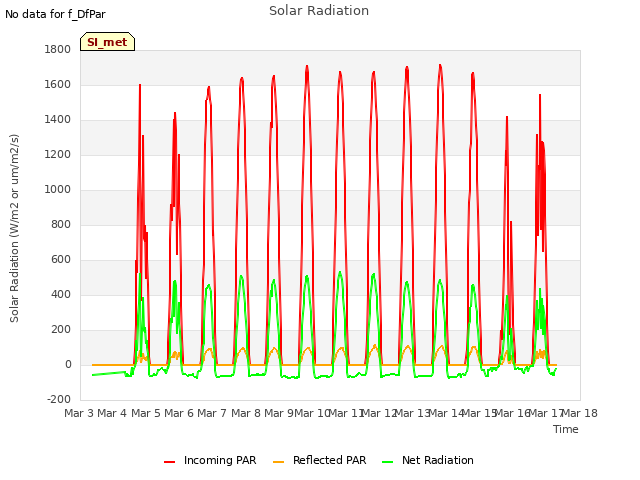 plot of Solar Radiation