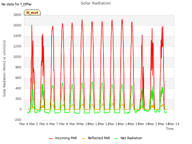 plot of Solar Radiation