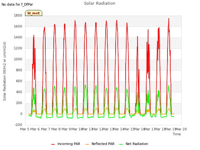 plot of Solar Radiation