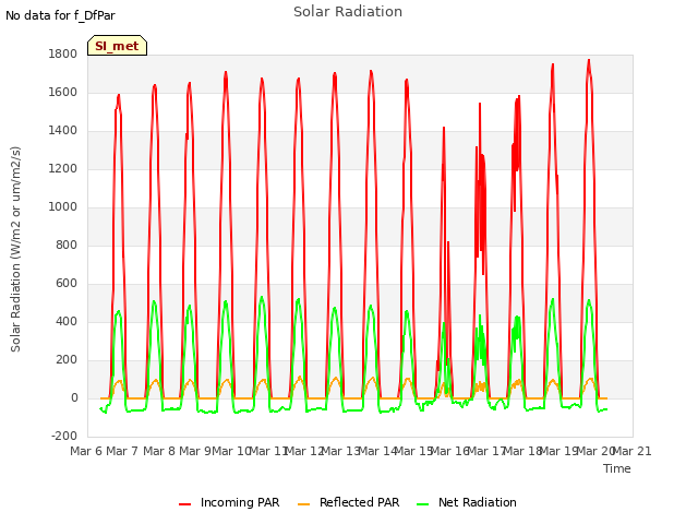 plot of Solar Radiation